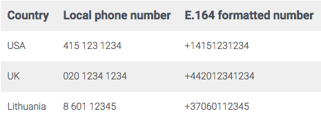 List of E.164 Format Examples